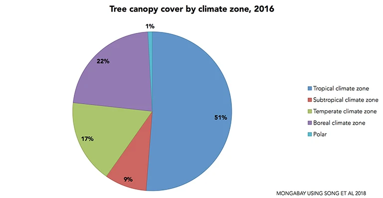 3-song_2018_tree_canopy_cover_by_climate_zone_pie_768.webp