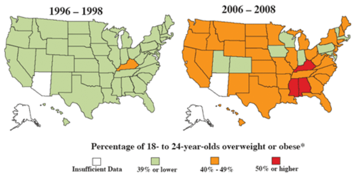 Over a 10-year period, the number of states with 40 percent or more of their young adults who were overweight or obese went from one to 39. (Source: Center for Disease Control and Prevention)