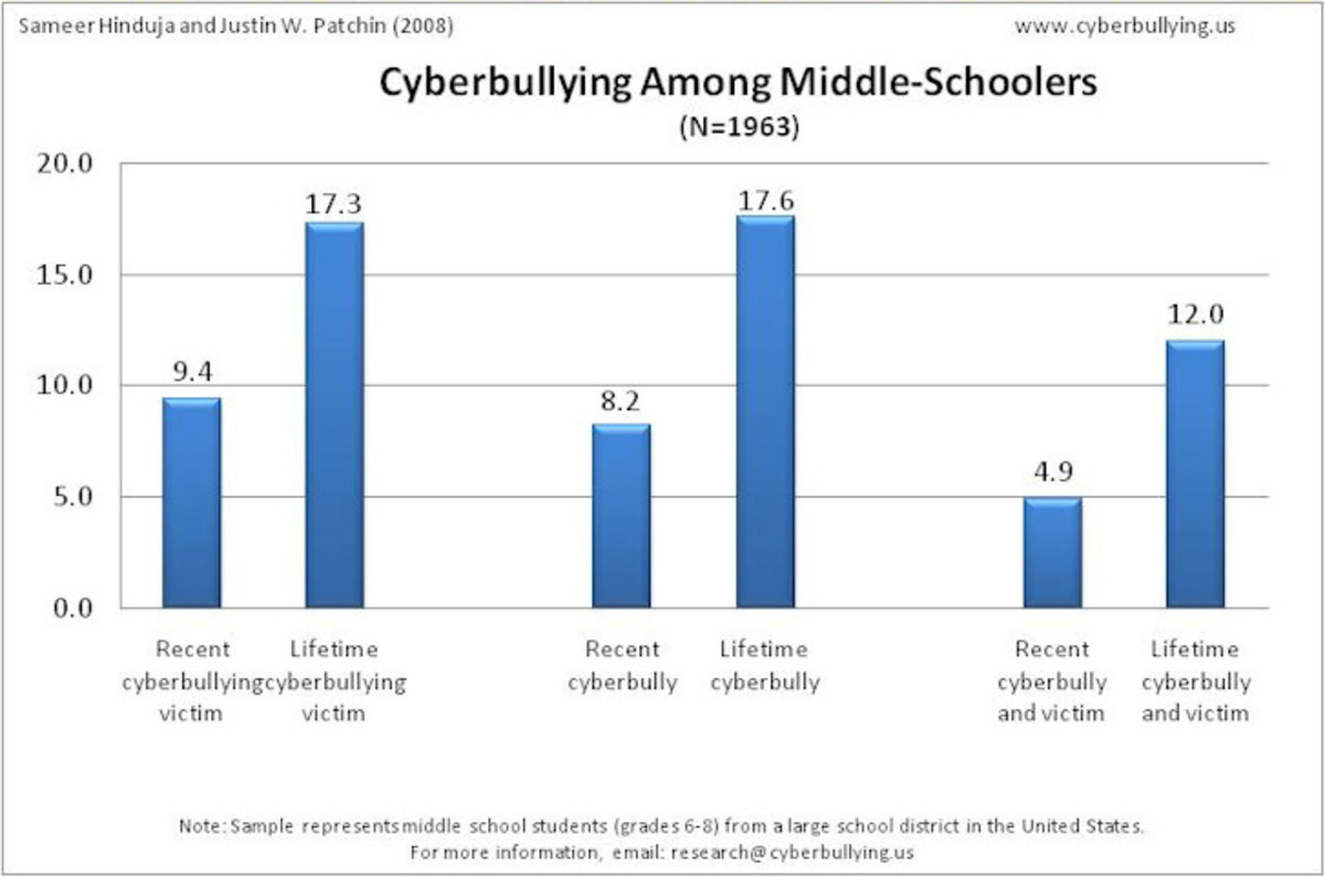 Cyberbullying_among_Middle_Schoolers