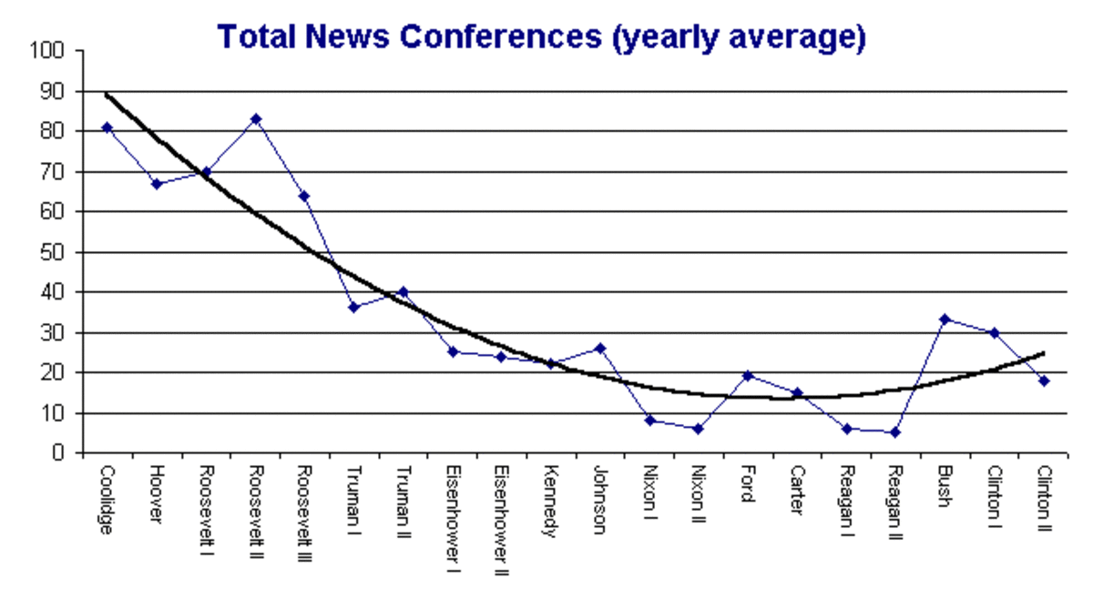 newsconferences_chart12