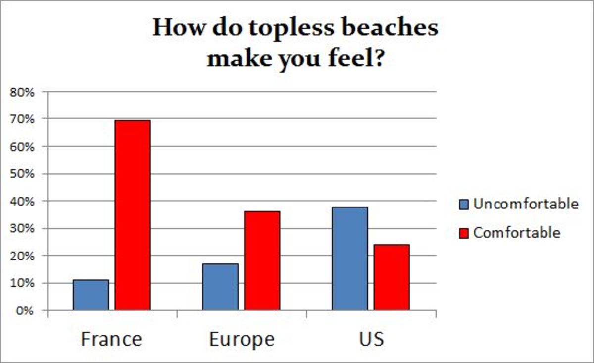 How Much To Topless