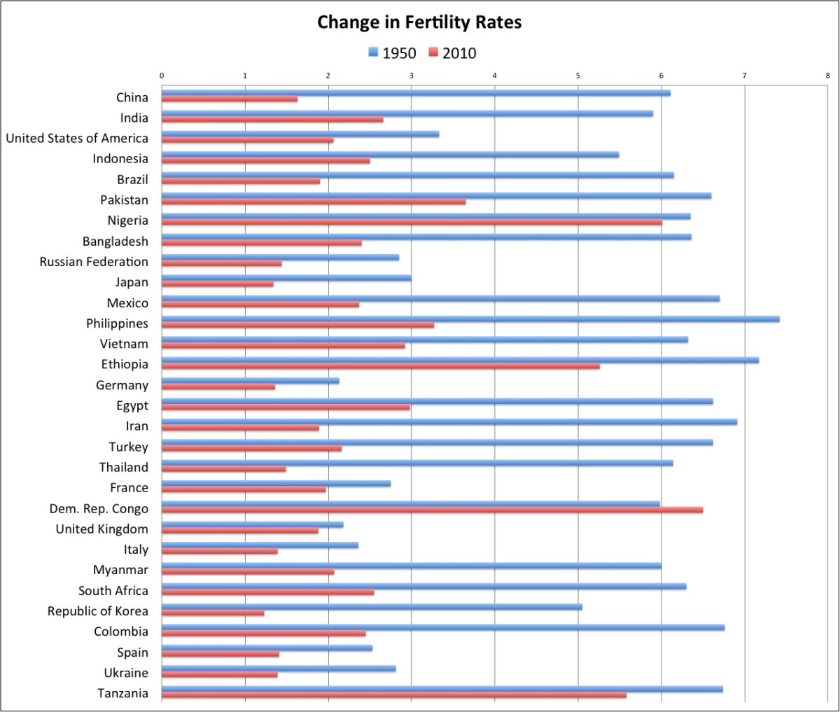 Change in fertility rates. (Chart: Diana Liverman)