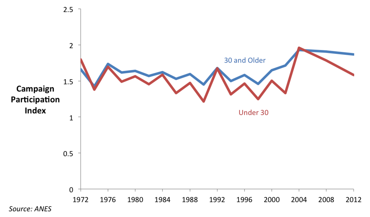 Campaign Participation Index 1972-2012