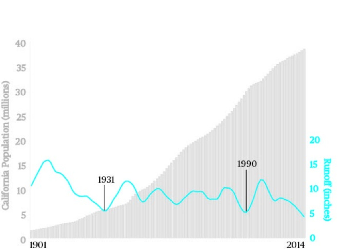 California's population compared to its water runoff from 1901 to 2014. (Chart: Francie Diep/Pacific Standard)