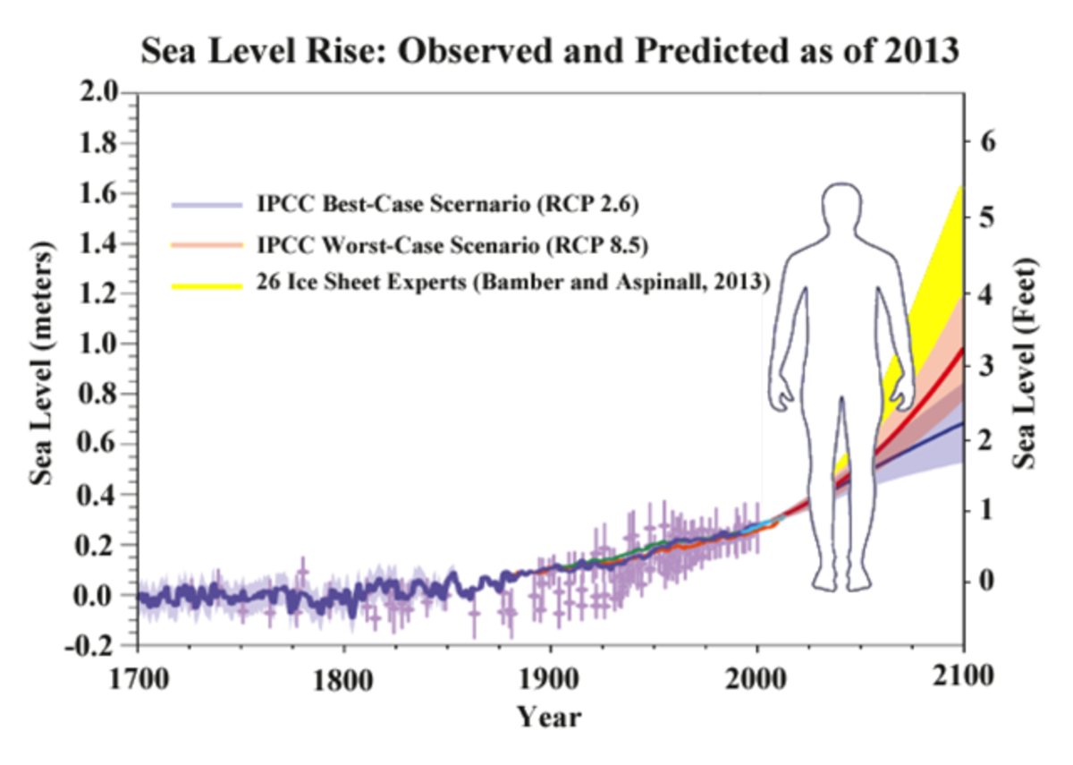 IPCC sea-level forecast COP21