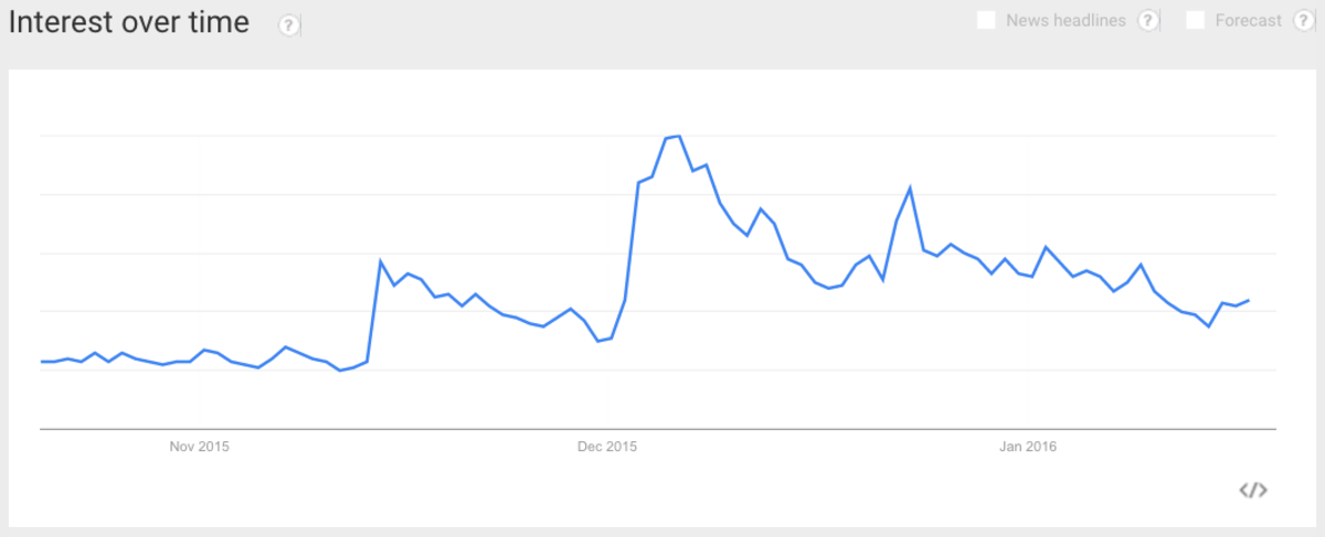 (Chart: Google Trends)