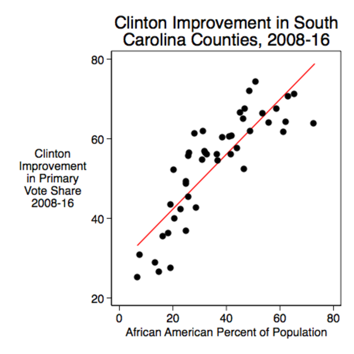 Clinton SC primary performance and race.png