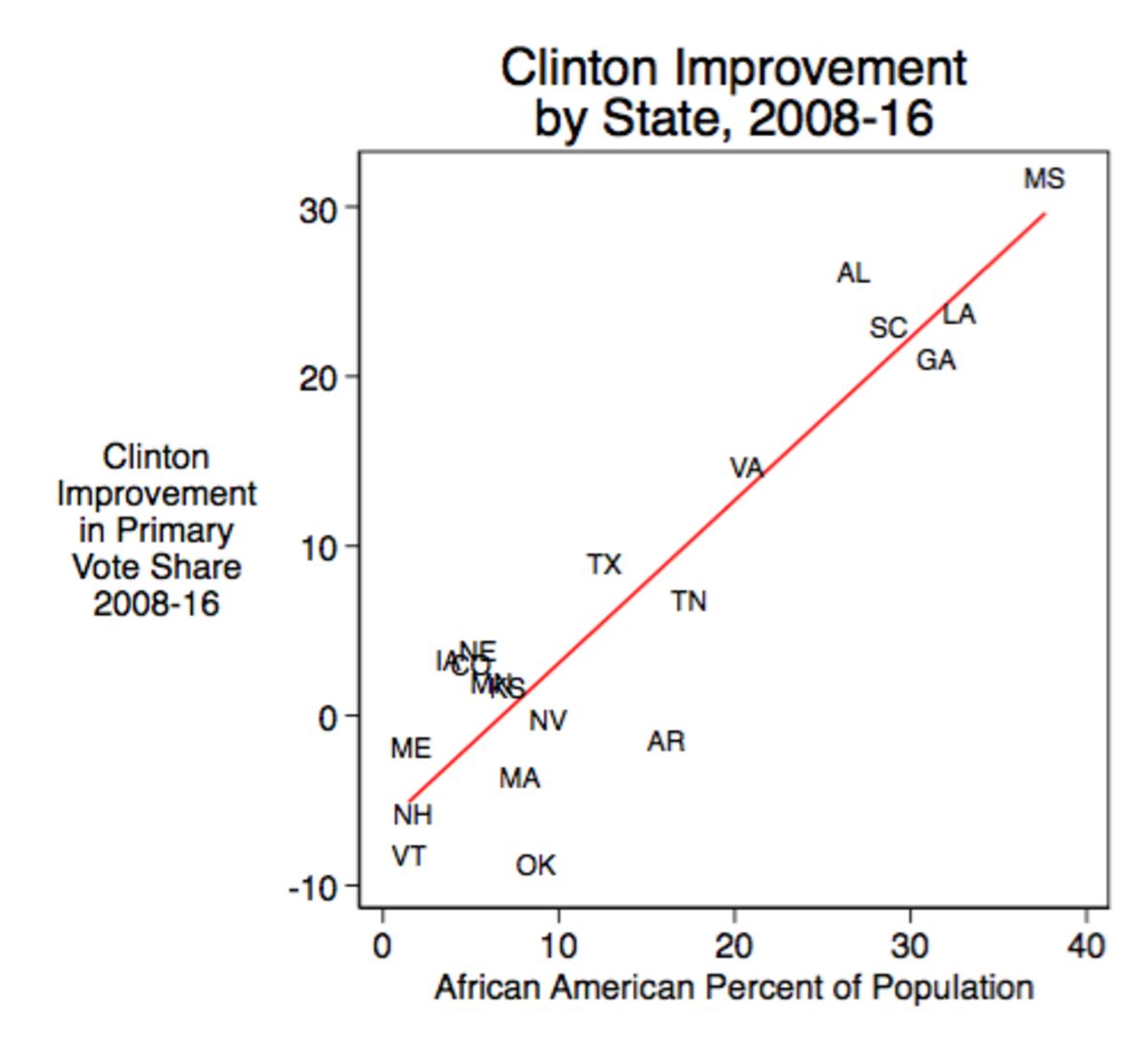 Clinton primary performance and race.png