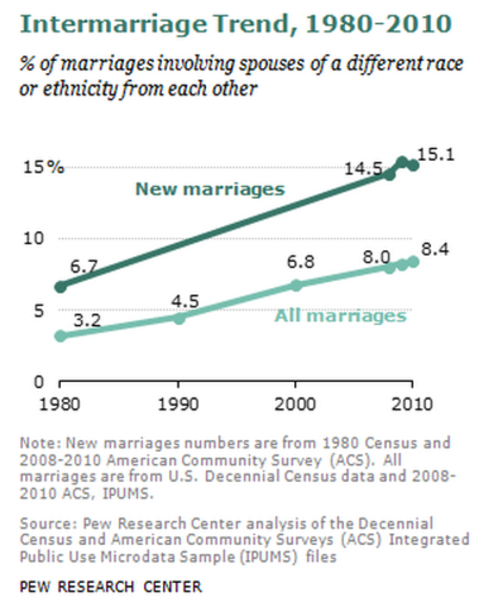 (Graph: Pew Research Center)
