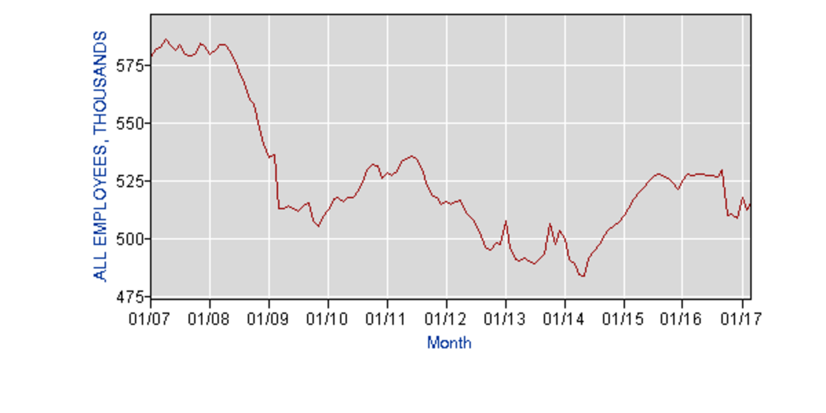 (Chart: Bureau of Labor Statistics)