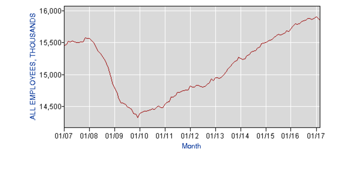 (Chart: Bureau of Labor Statistics)