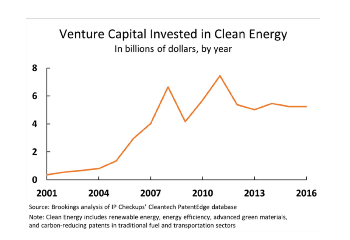 Venture Capital invested in clean energy, in billions of dollars per year.