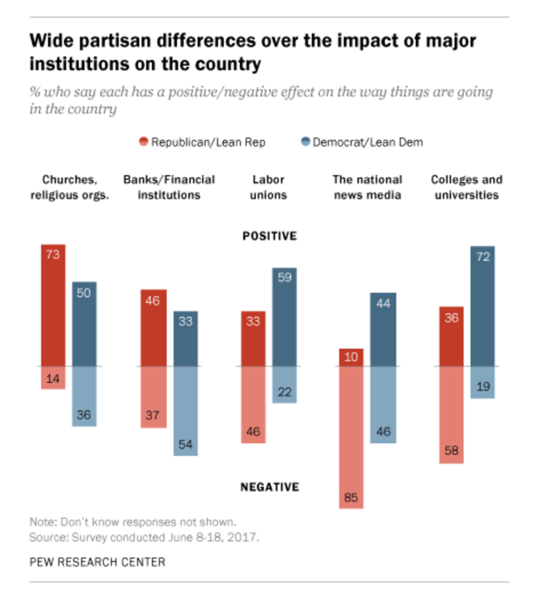Wide partisan differences over the impact of major institutions on the country.