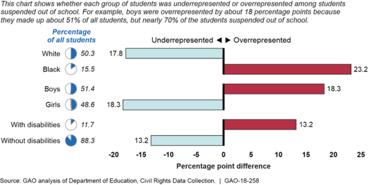 Disparities in discipline in public schools.