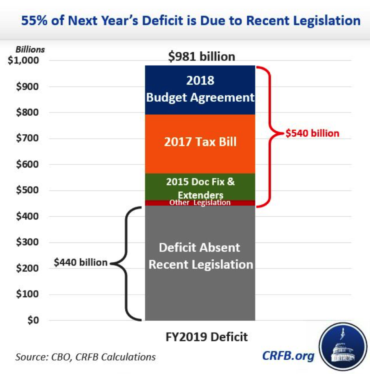 Deficit chart