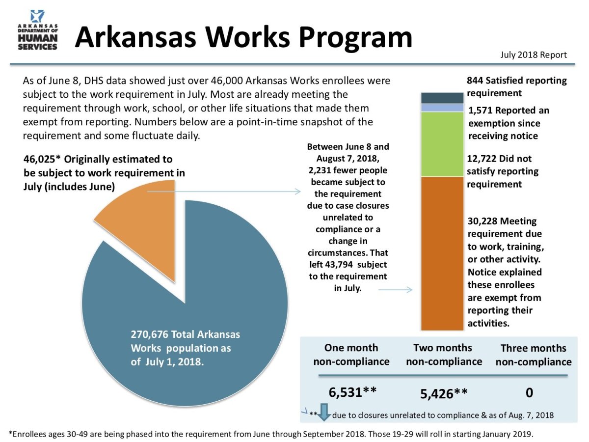 After the second month, more than 12,000 of Arkansas residents beholden to the new system failed to report working hours. Nearly 5,500 were in their second month of non-compliance.