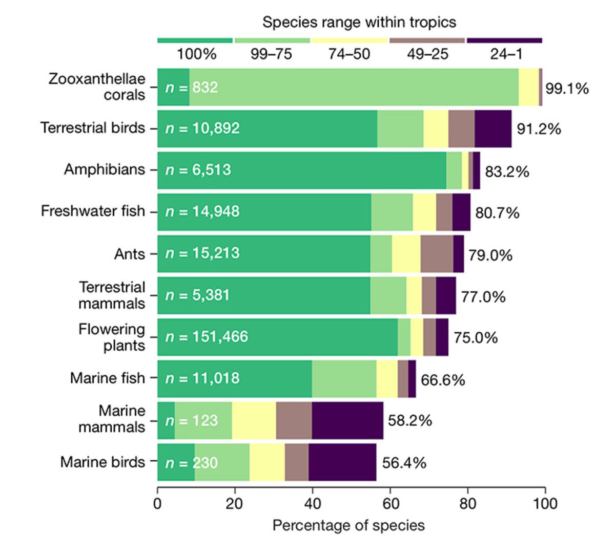 The proportion of species found within tropical latitudes for 10 taxonomic groups. Bars are color-coded to show the percentage of species ranges within the tropics. N gives the total number of species analyzed in each group. Only birds, amphibians, and mammals have been comprehensively sampled. Numbers at the end of the bars give the precise percentage of species whose ranges overlap tropical latitudes, as shown in the bars.