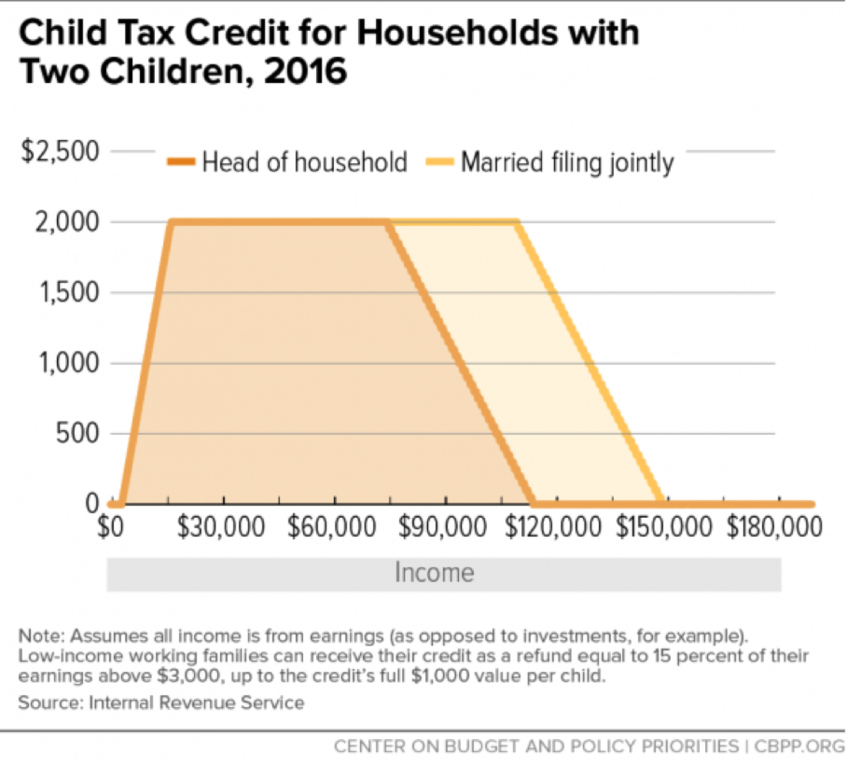 These Two Charts Show How The GOP s Proposed Tweaks To The Child Tax 