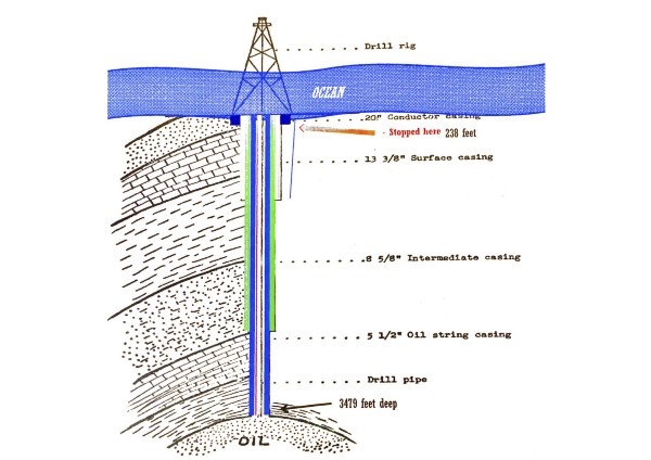 Platform A’s casing.