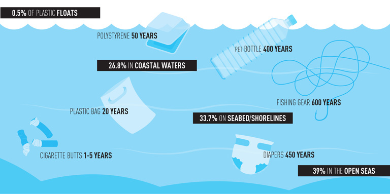 It is difficult to determine how long it takes before plastics break up. Plastics in the oceans do not degrade, ending up instead as minuscule particles.