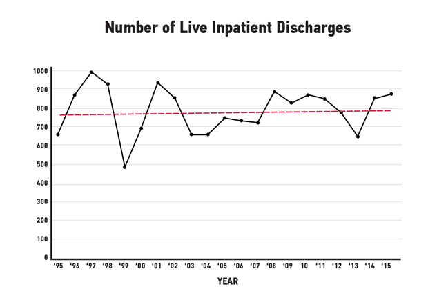 The black line shows the number of shooting victims discharged from Cook County hospitals from 1995 to 2015. The annual toll varied widely, but the red line shows a slight overall trend line upward.