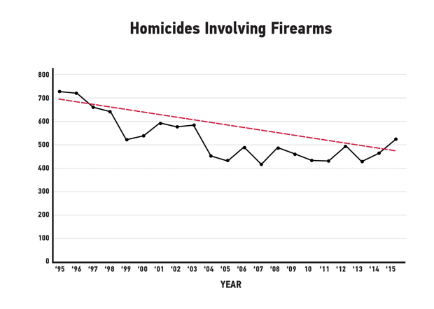 Cook County's homicide numbers went up and down between 1995 and 2015, but the overall trend line (in red) went down.