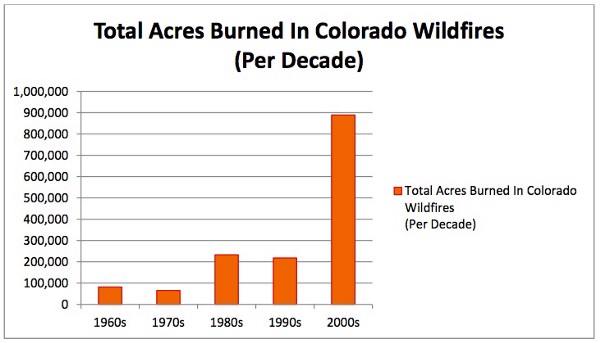 Bar graph showing acres burned in Colorado wildfires, from the 1960s to the 2000s