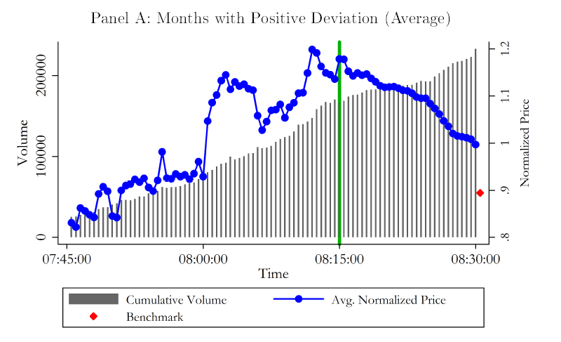 The price of VIX-influencing options, before and after settlement.