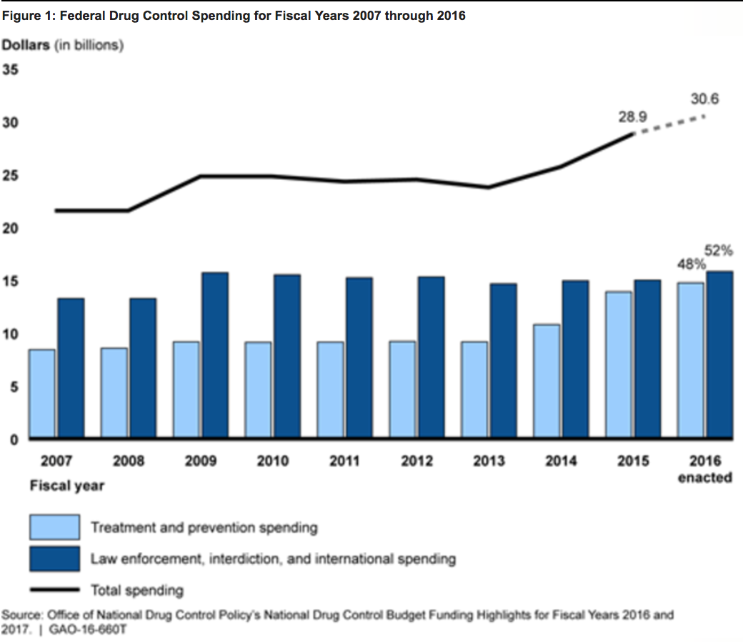 Bar and line chart showing U.S. spending on drug treatment and law enforcement from 2007 to 2016