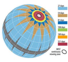 Duration of TESS’s observations on the celestial sphere, taking into account the overlap between sectors.