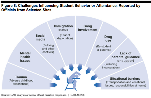 Challenges influencing student behavior.