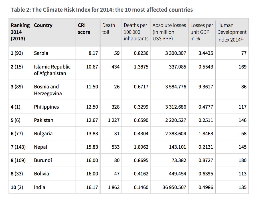 Climate Change and the Most Dangerous Places in the World - Pacific ...