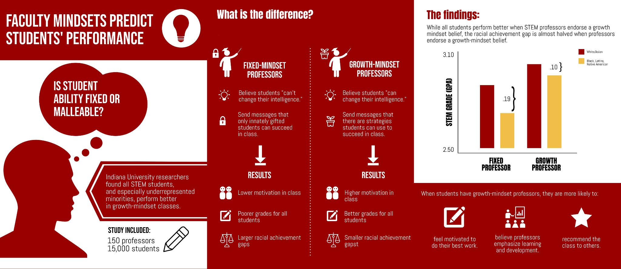 Faculty Mindsets Predict Students' Performance