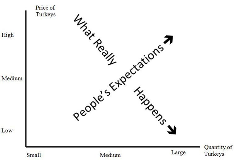 This graph shows what economic theory on supply and demand says is supposed to happen, and what actually does when it comes to turkeys.