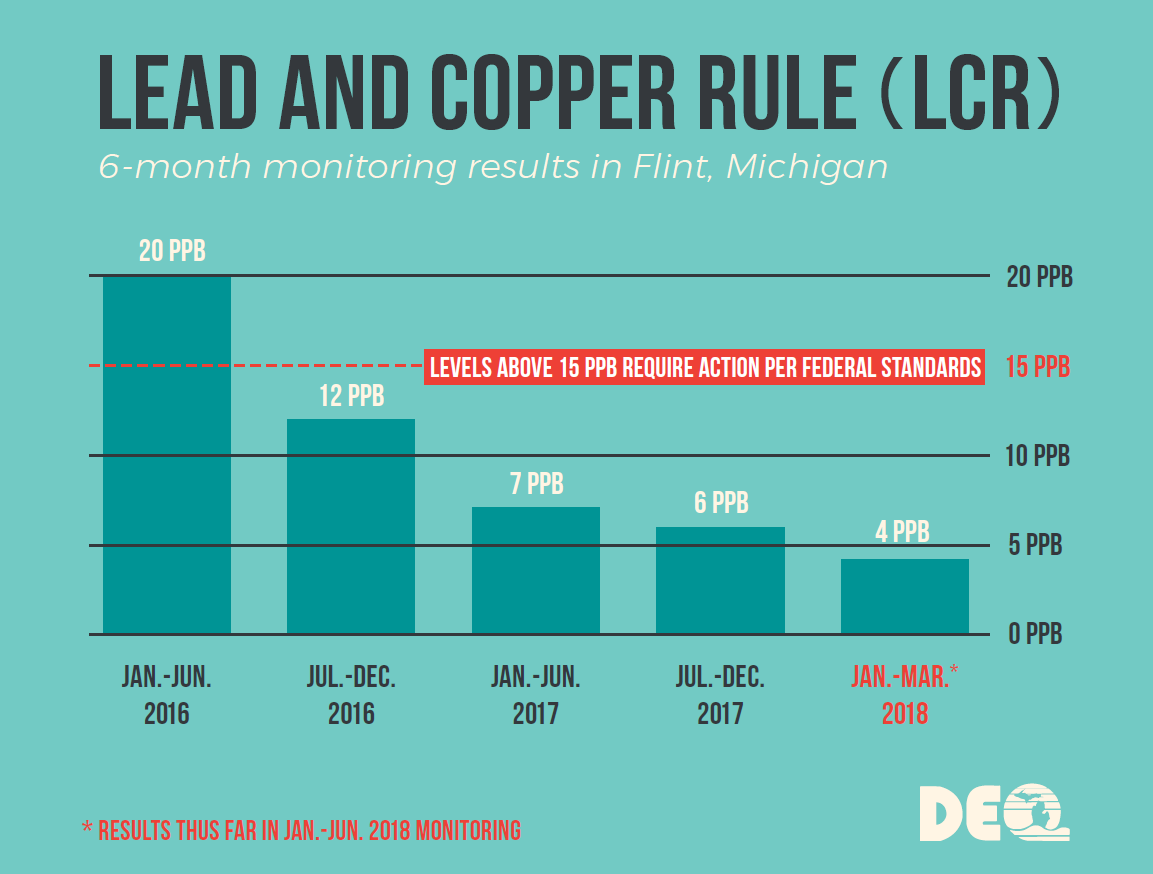 Flint's water supply has contained lead levels below federal standards for nearly two years.