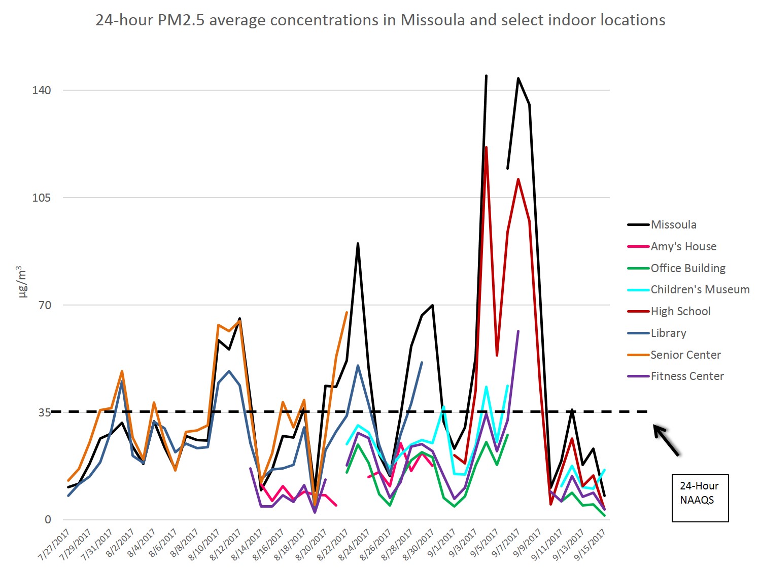 Even indoors, air pollution regularly rose above 35 µg/m3, which is considered the 