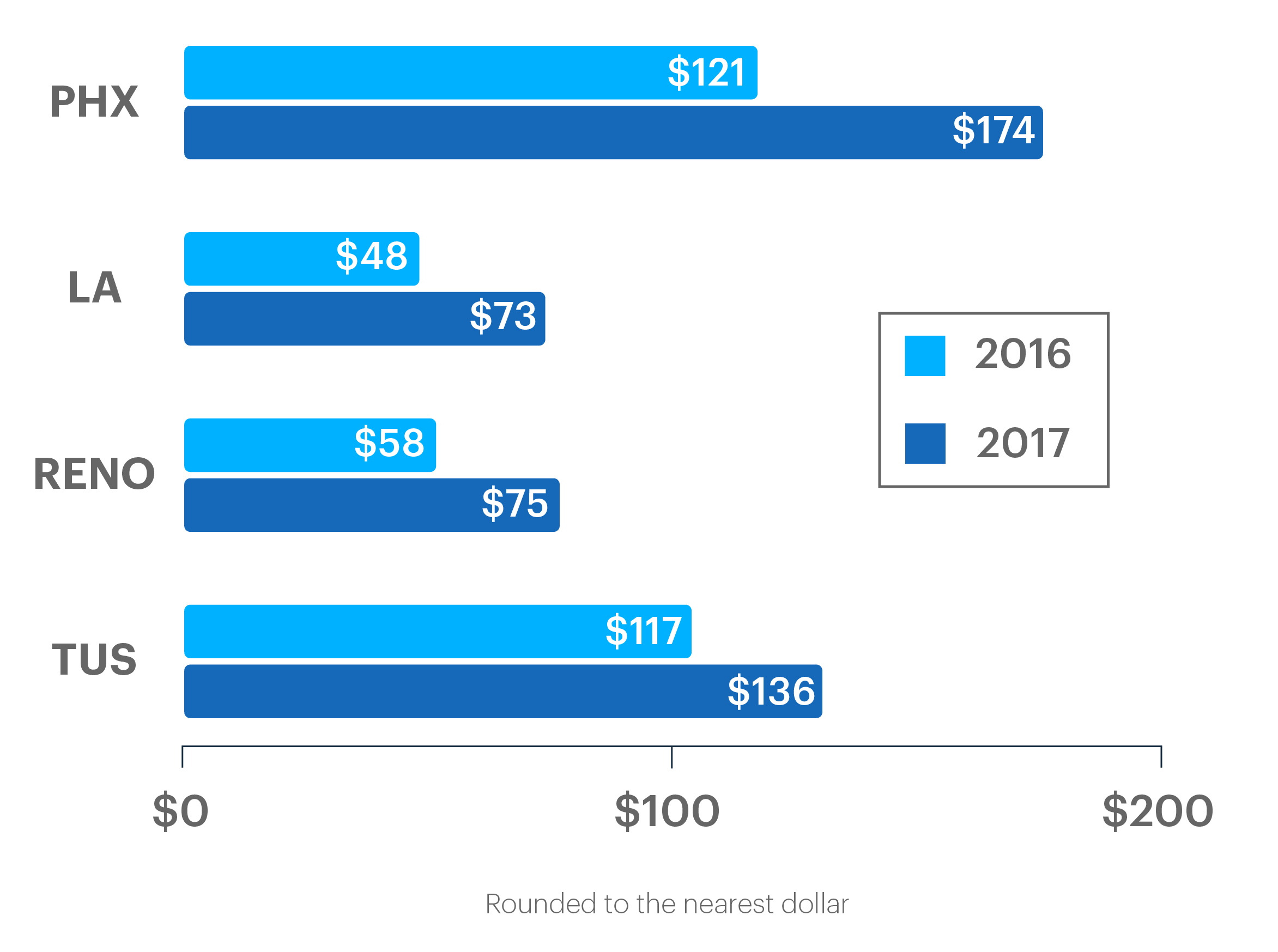 Average residential energy expenditures, 2016 vs. 2017.