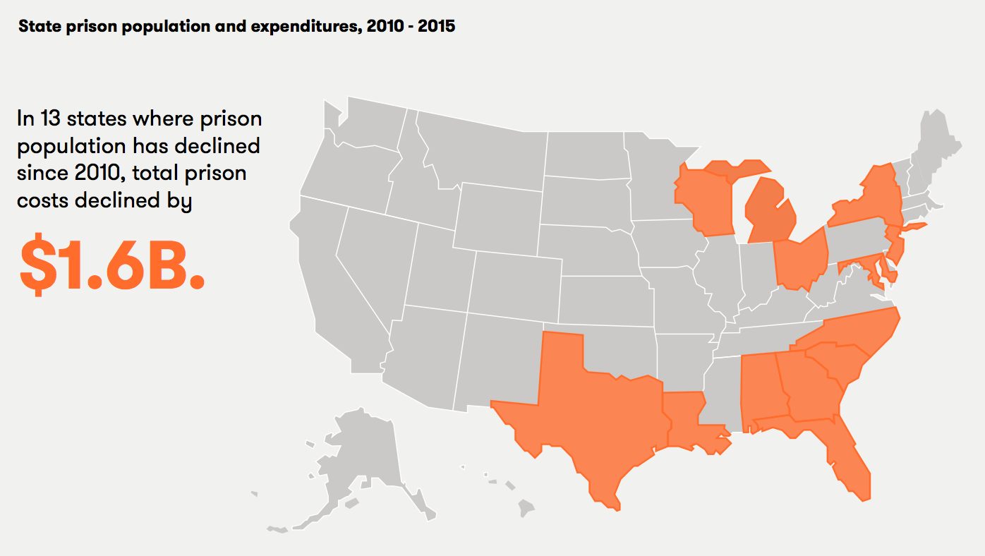 State prison population and expenditures, 2010-2015