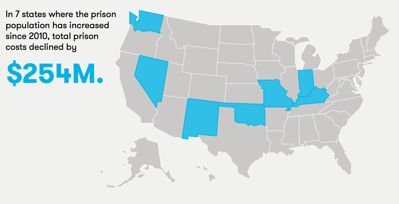 State prison populations and expenditures, 2010-2015