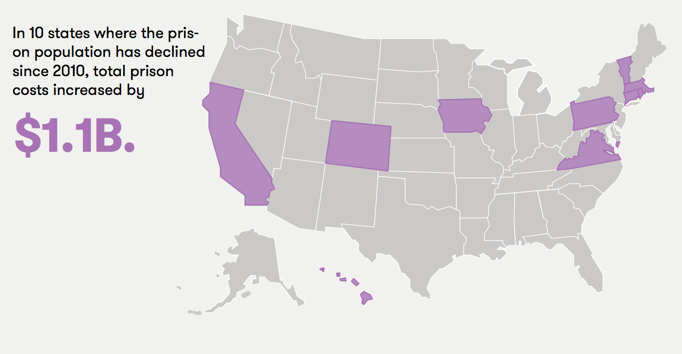 Prison populations and expenditures, 2010-2015