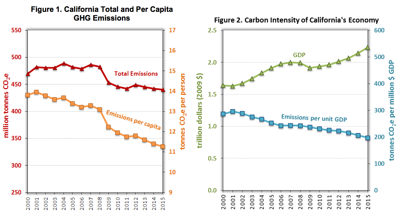 Graphs showing California's greenhouse gas emissions and gross domestic product