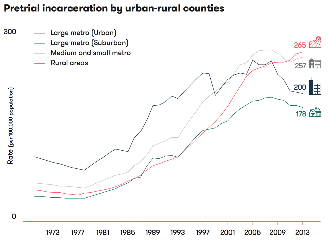 Pretrial incarceration by urban-rural counties