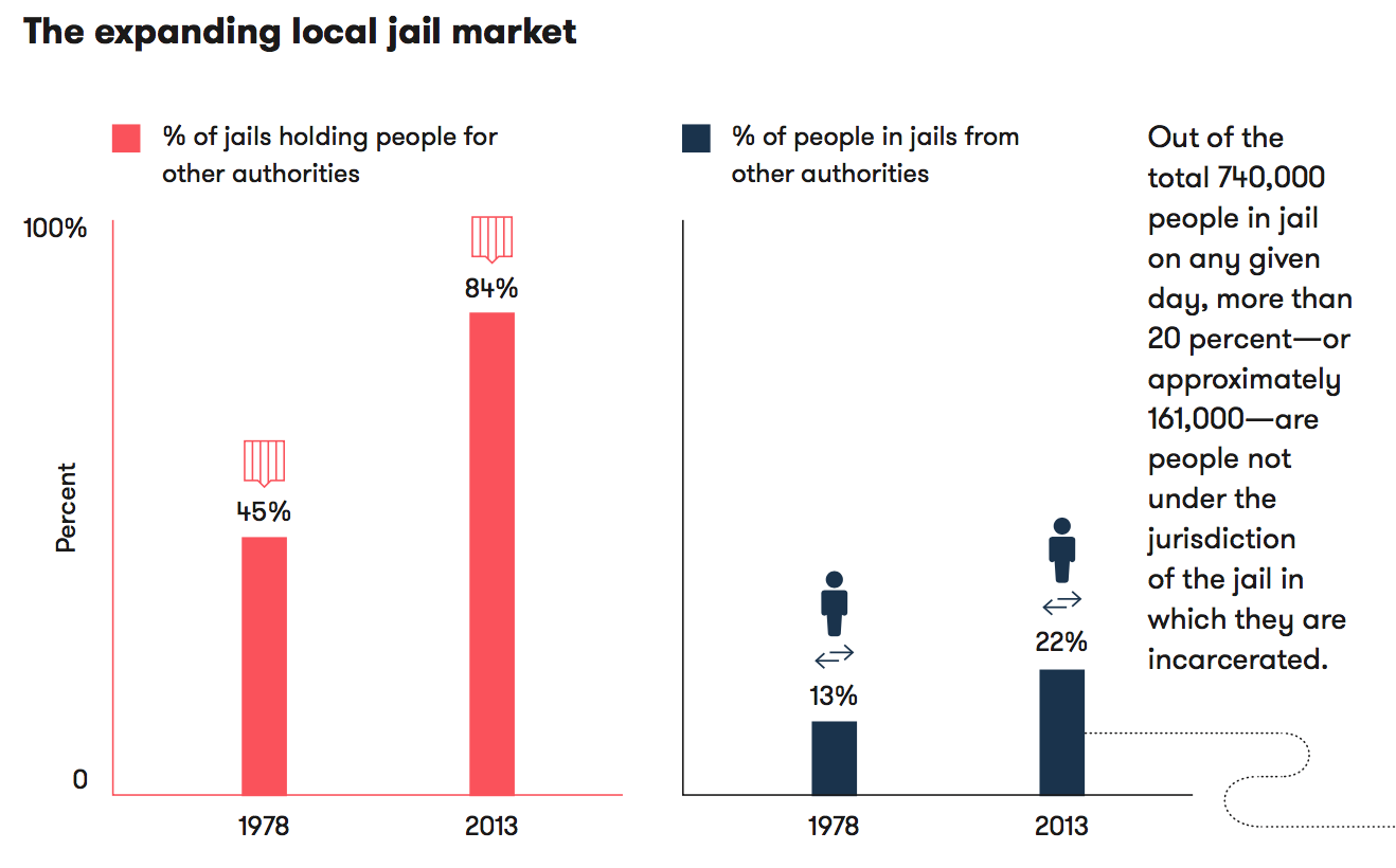 Expanding local jail market