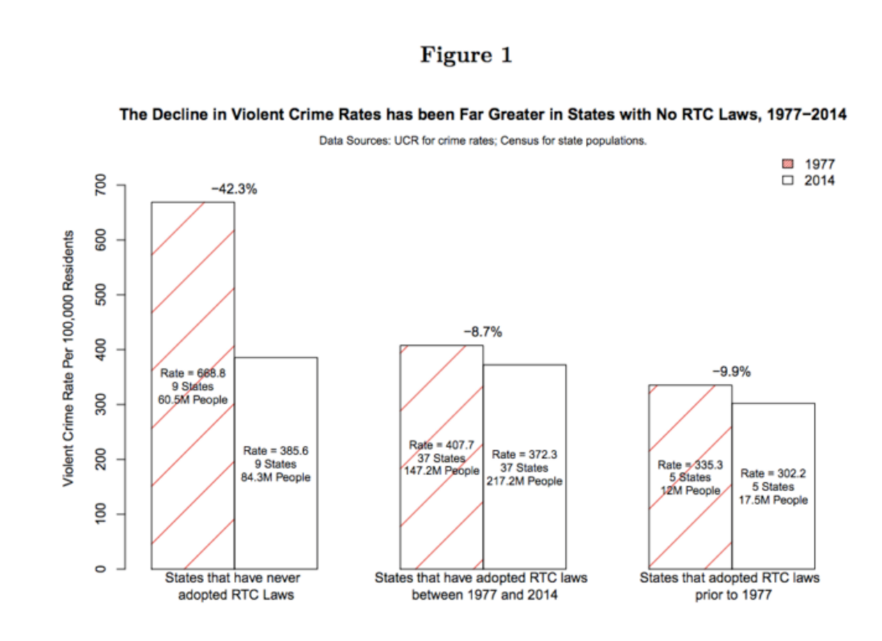 The Decline in Violent Crime Rates has been Far Greater in States with No RTC Laws