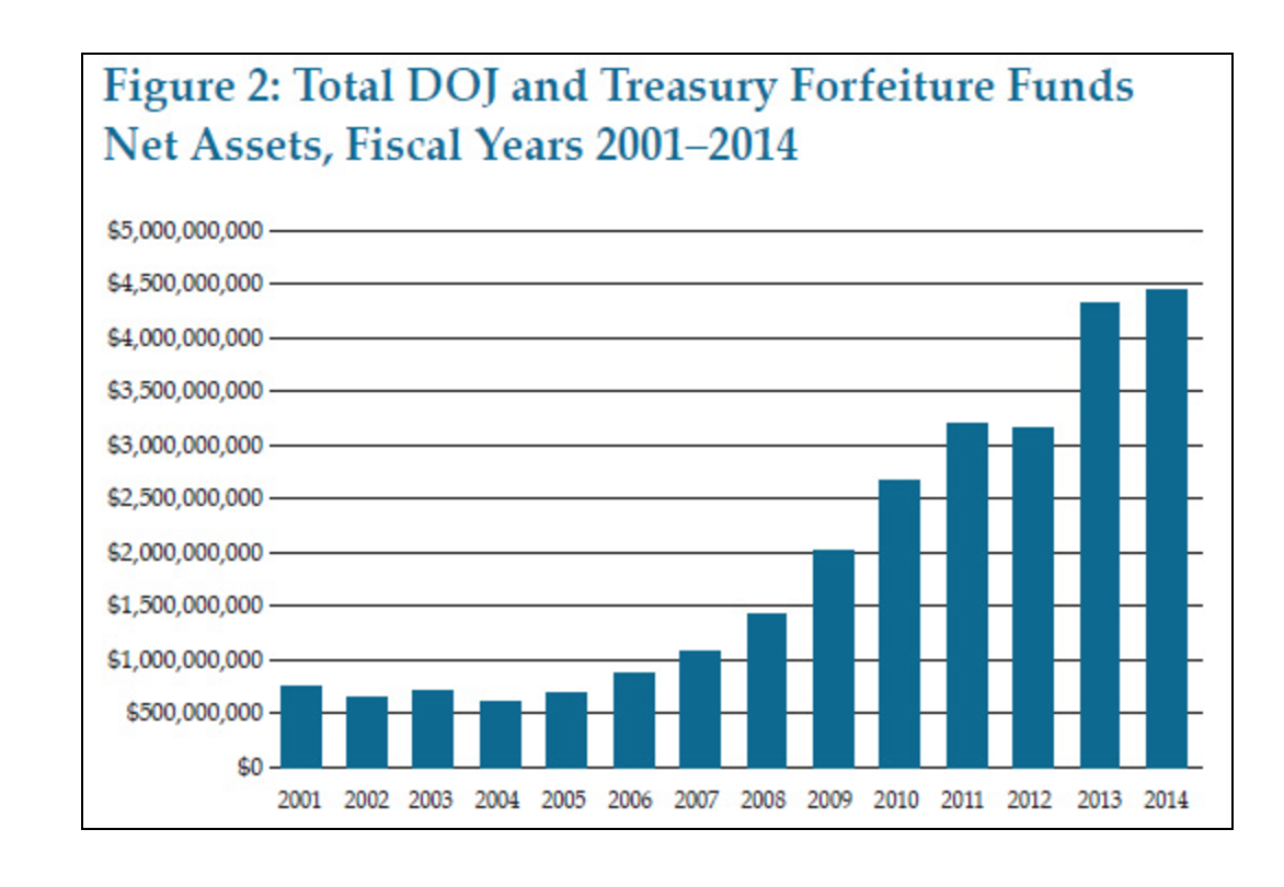 Total DOJ and Treasury Forfeiture Funds Net Assets, Fiscal Years 2001-2014