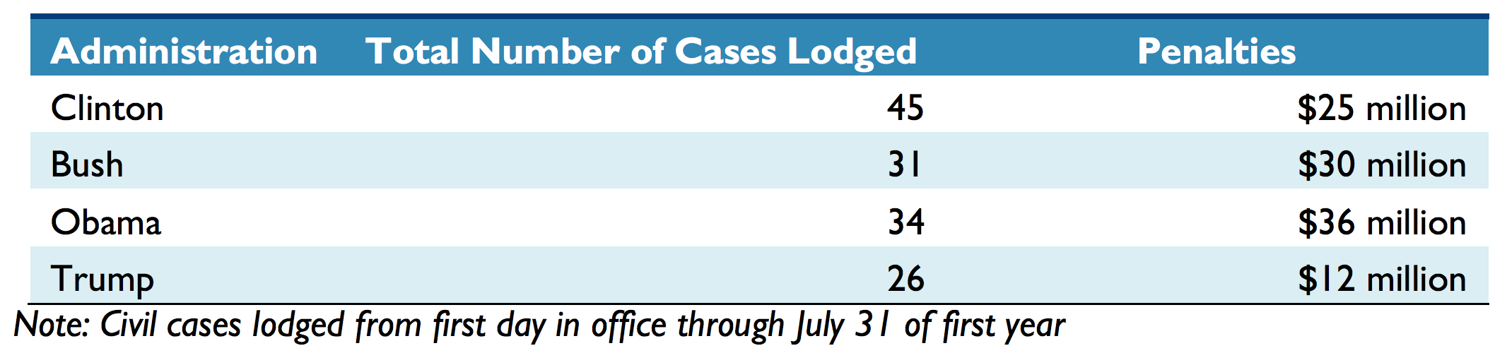 Civil cases lodged by the Environmental Protection Agency.