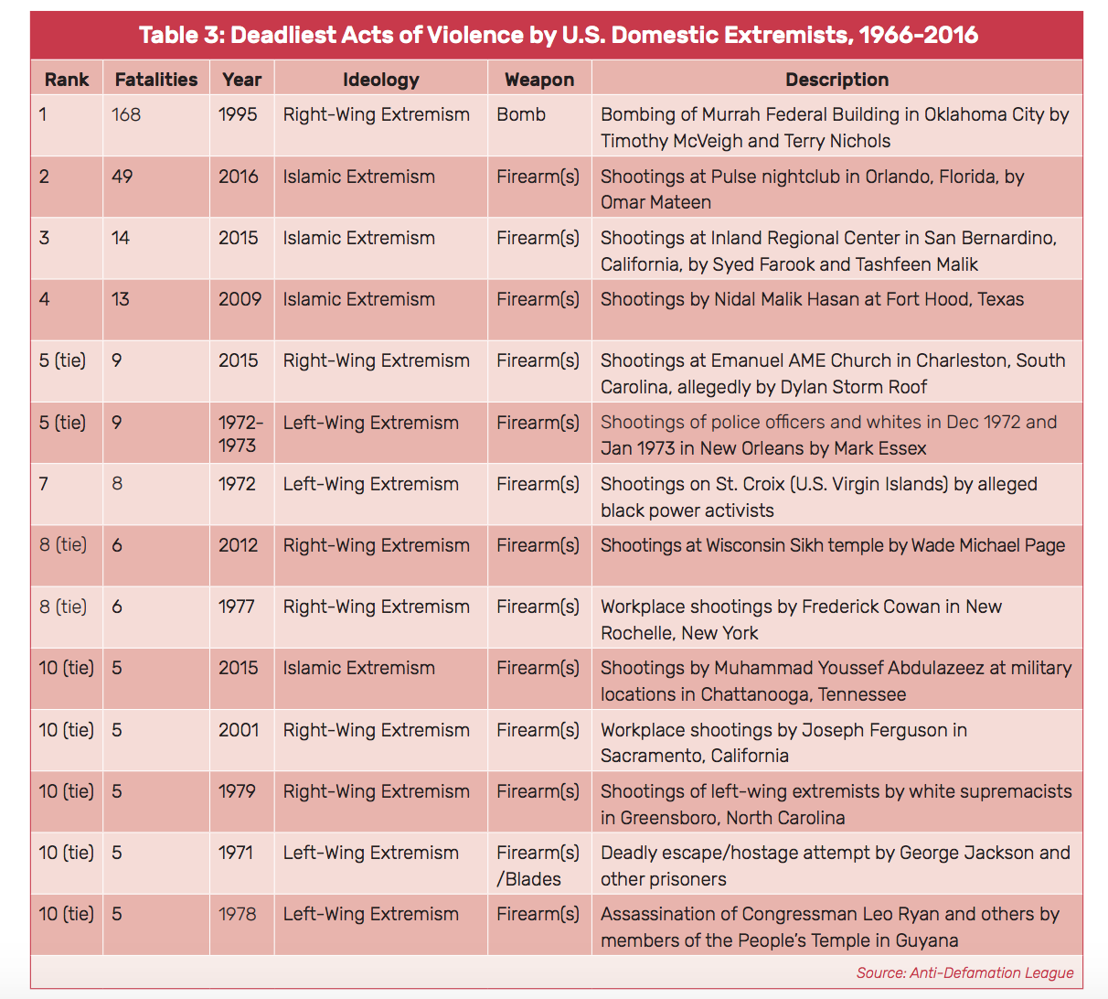 Deadliest Acts of Violence by U.S. Domestic Extremists, 1966-2016