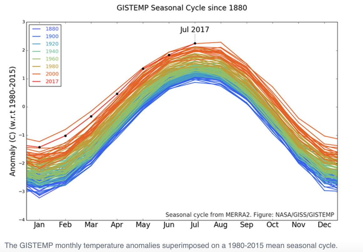 Monthly temperature anomalies between 1980-2015.