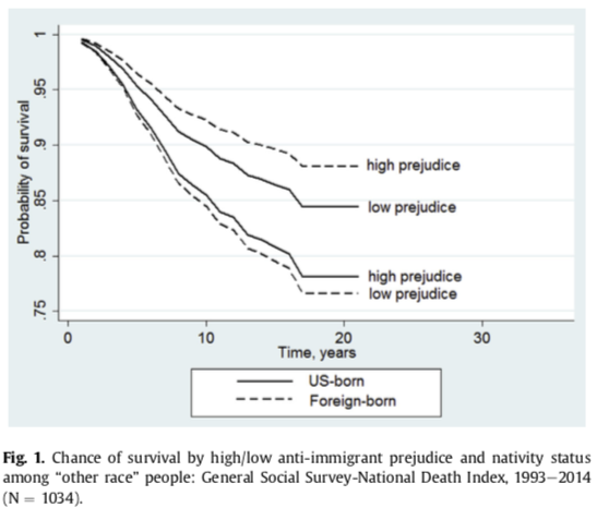 Community-level prejudice and mortality among immigrant groups.