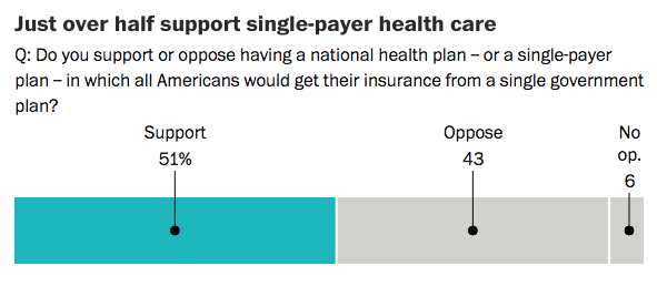 A slim majority of Americans support a single-payer plan for health care.